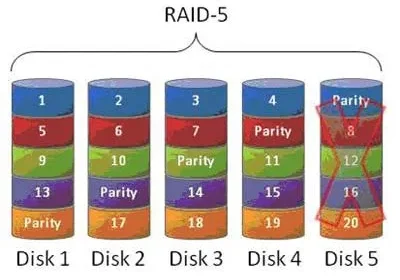 RAID Details Restoration Tips and Tricks