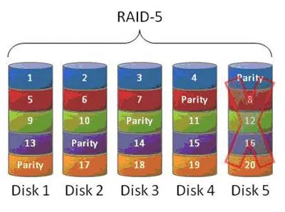 RAID Details Restoration Tips and TricksReviewed by Zoe Parker - Tech Clarity Reviewer