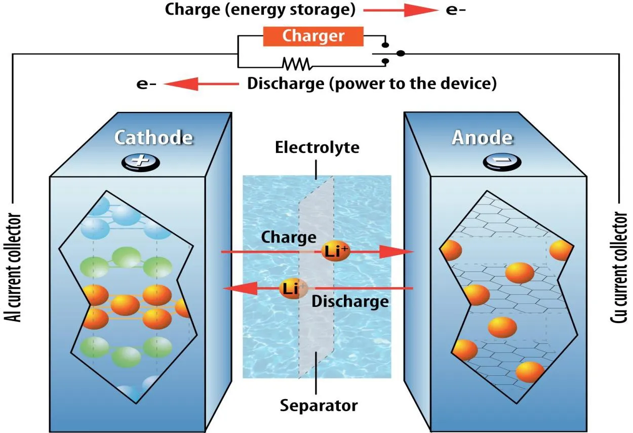 How Does a Lithium-Ion Battery Operate?Reviewed by Lauren Pierce - AI Workflow Reviewer
