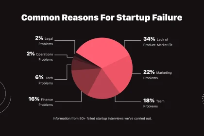 Startup Success Statistics – How Many Startup Businesses Fail