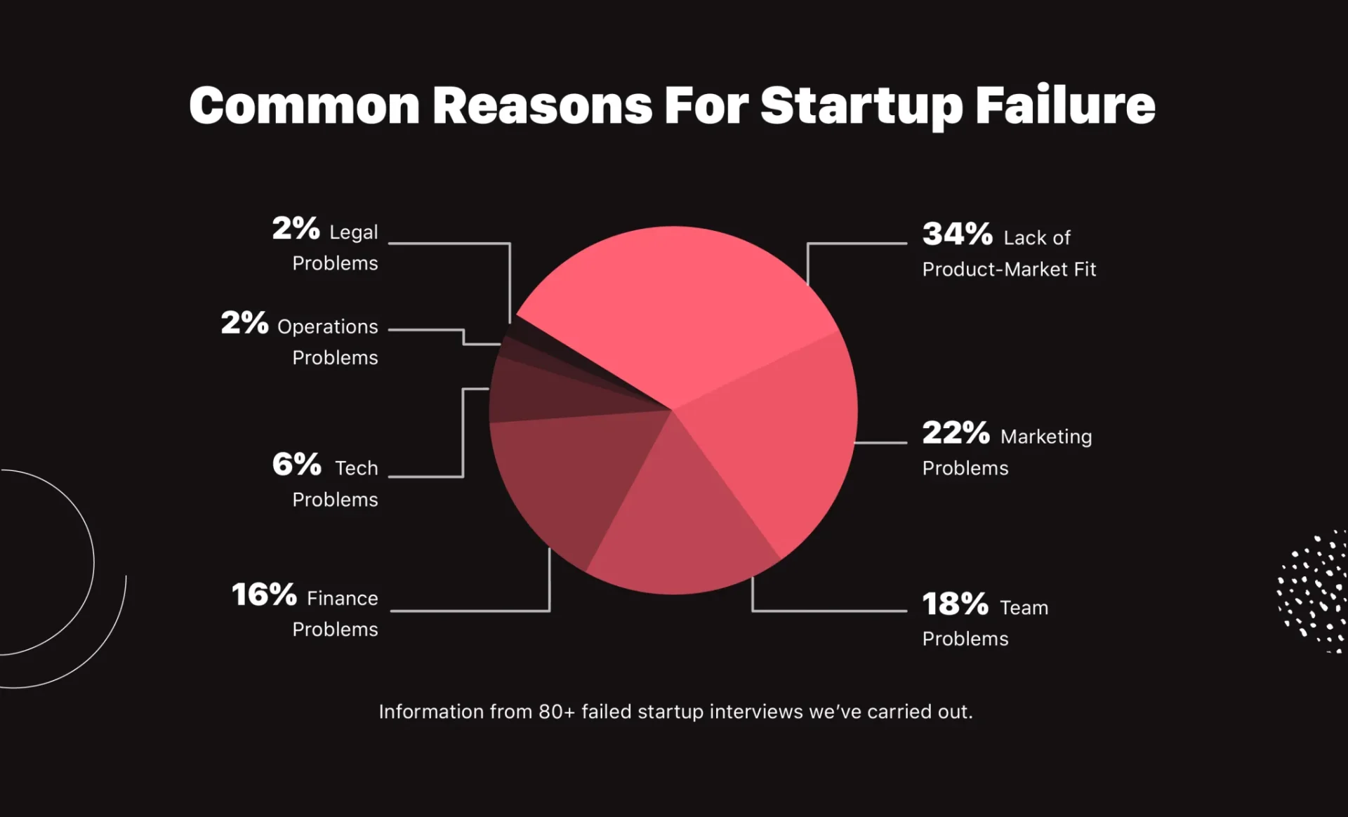 Startup Success Statistics – How Many Startup Businesses FailReviewed by Olivia Reed - Small Business Editor Startup Success Statistics – How Many Startup Businesses FailReviewed by Olivia Reed - Small Business Editor