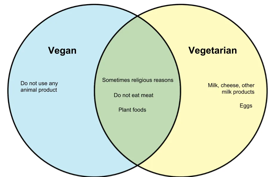 What Is The Difference Between Veganism And Vegetarianism?Reviewed by Andrew Keller - Cooking Process Reviewer What Is The Difference Between Veganism And Vegetarianism?Reviewed by Andrew Keller - Cooking Process Reviewer