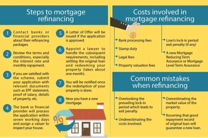 Mortgage Refinancing Calculator + LenderFi Critique