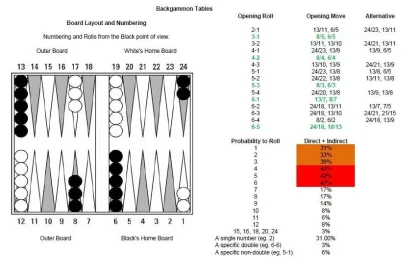 Popular Backgammon Terminology