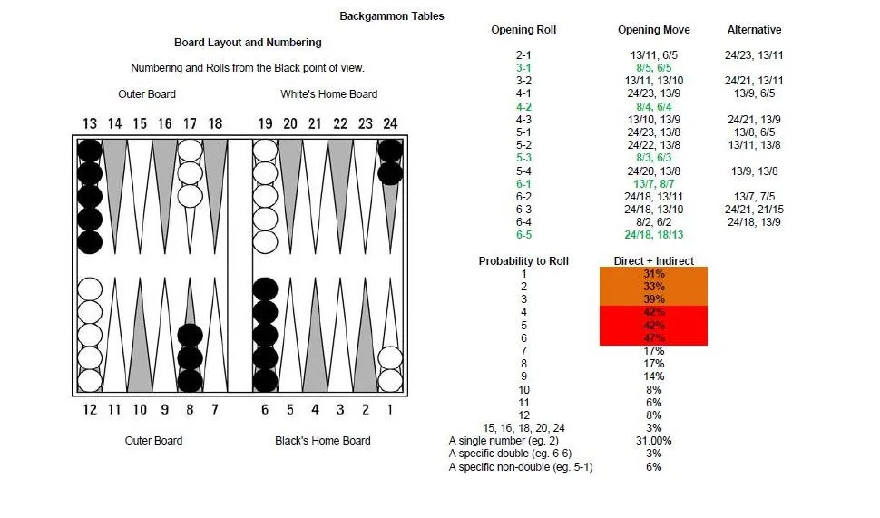 Popular Backgammon Terminology