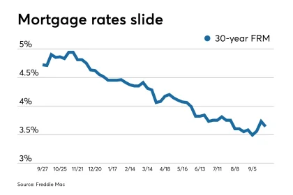 Mortgage And Refinance Prices Now
