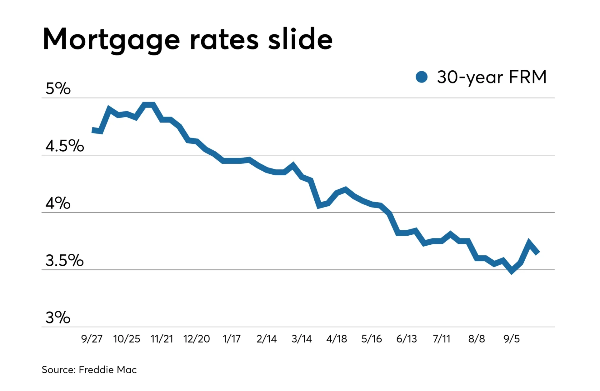 Mortgage And Refinance Prices Now Scaled