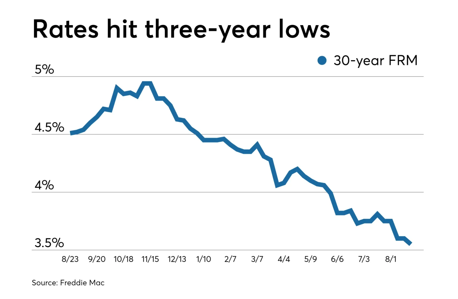 Present National Refinance Rates Scaled