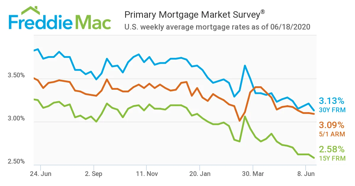 Today’s Lowest 30 Year Fixed Refinance Mortgage RatesReviewed by Grant Sullivan - Senior Market Structure Analyst Today’s Lowest 30 Year Fixed Refinance Mortgage RatesReviewed by Grant Sullivan - Senior Market Structure Analyst