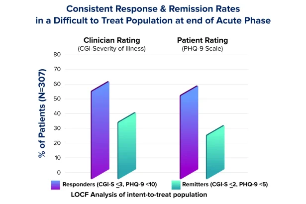 How Effectively Do Elderly Individuals With Significant Depressive Disorder Respond To Antidepressants