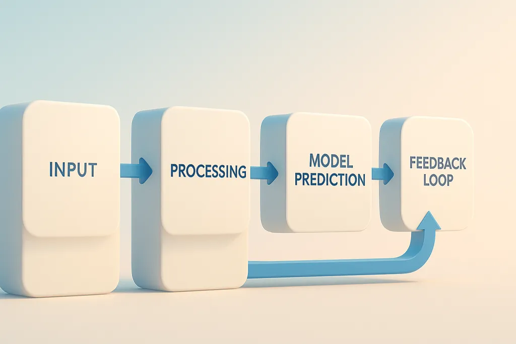 A simple step-by-step AI workflow diagram in 4 boxes: Input → Processing → Model Prediction → Feedback Loop. Minimalist clean style, blue tech theme, infographic layout.