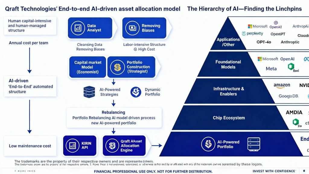 Diagram showing an AI-driven asset allocation model and the hierarchy of the artificial intelligence ecosystem, from chip infrastructure to AI applications.