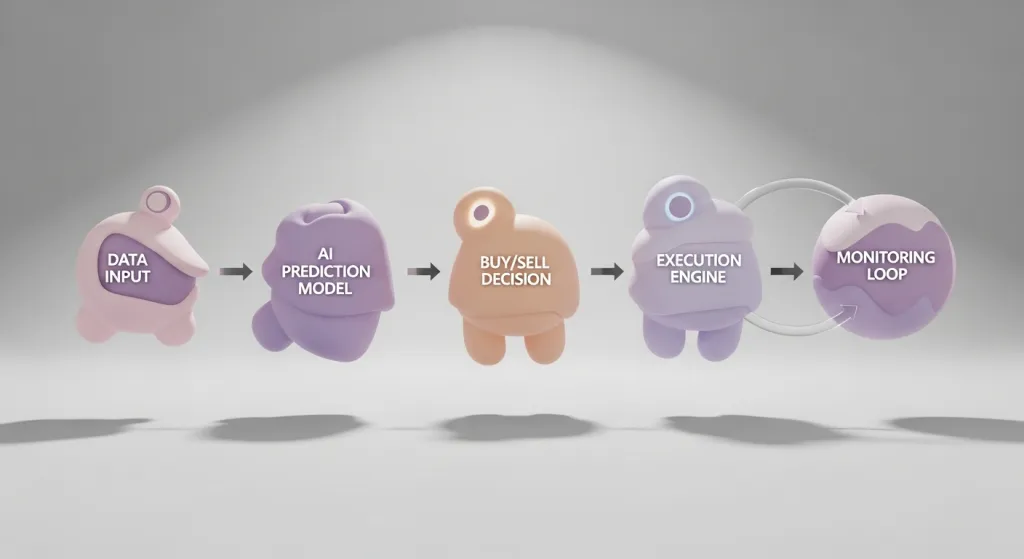 Diagram showing signal detection, prediction, and automatic trade execution.