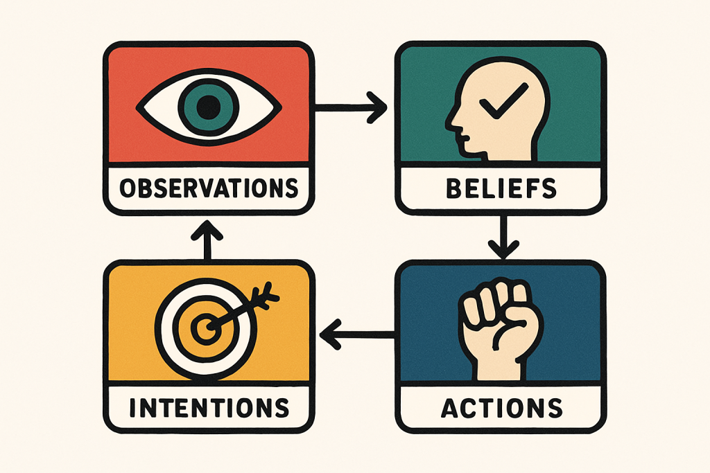 Diagram explaining how Theory of Mind AI infers beliefs and intentions from behavior