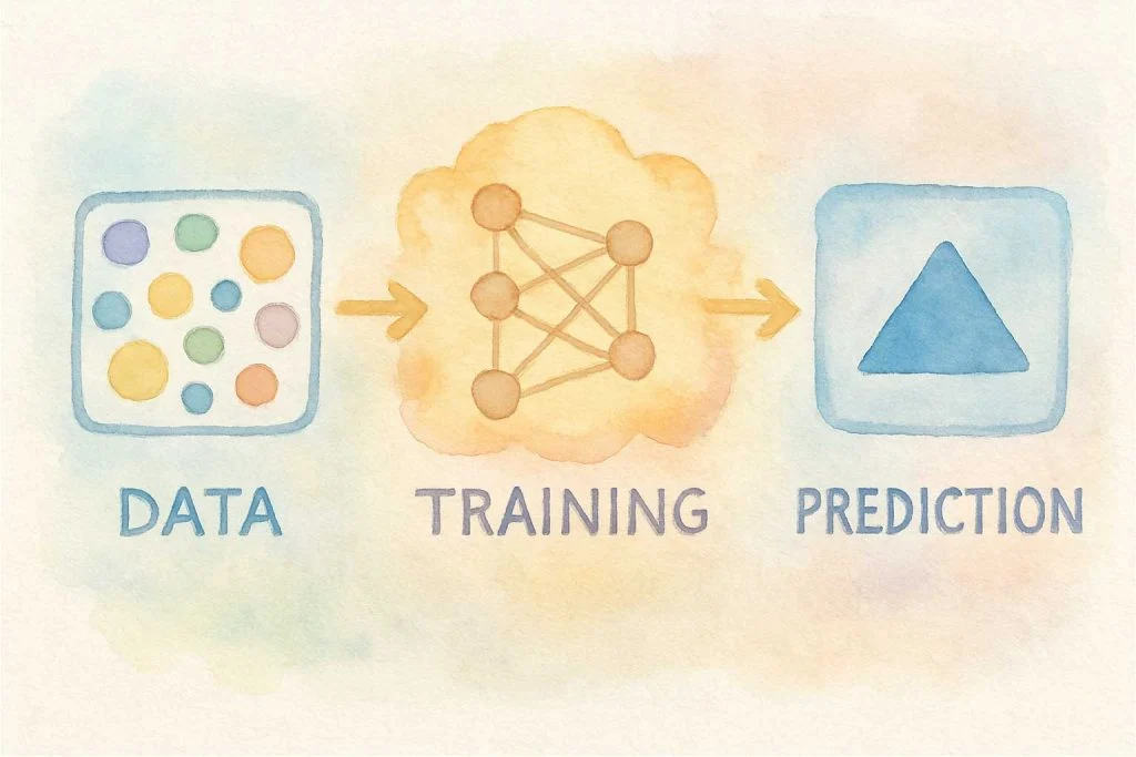 how machine learning works step by step