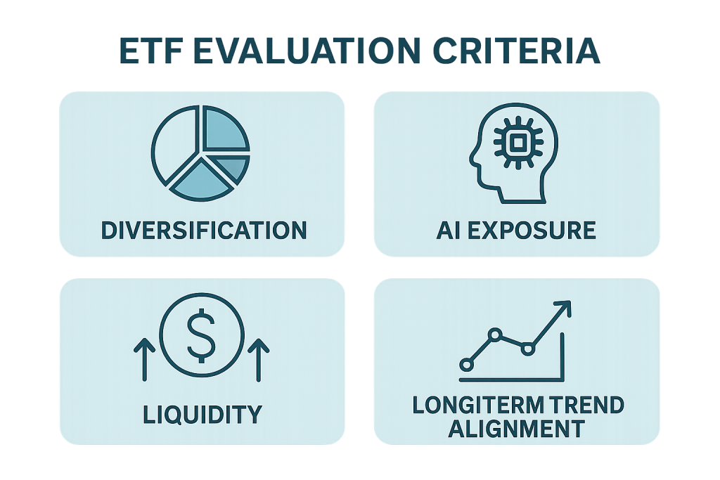 Chart showing criteria used to select the best AI ETFs.