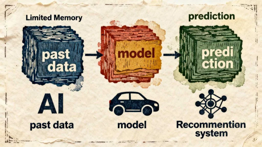 Diagram showing limited memory AI using past data for predictions.