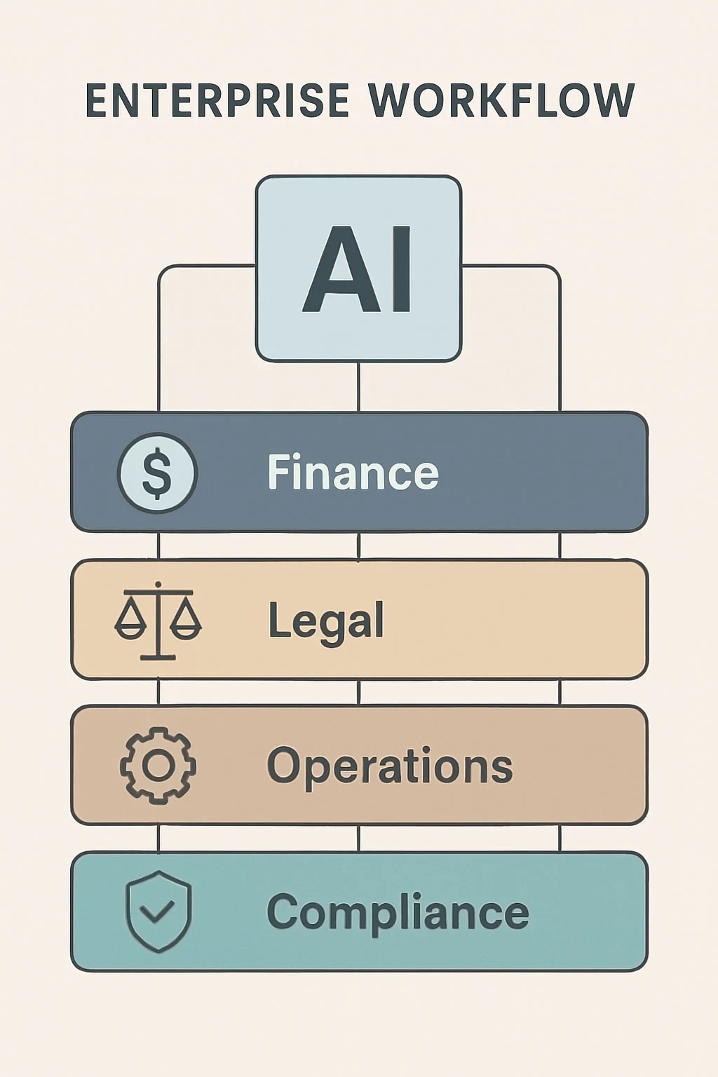 Diagram showing hidden AI costs inside enterprise workflows