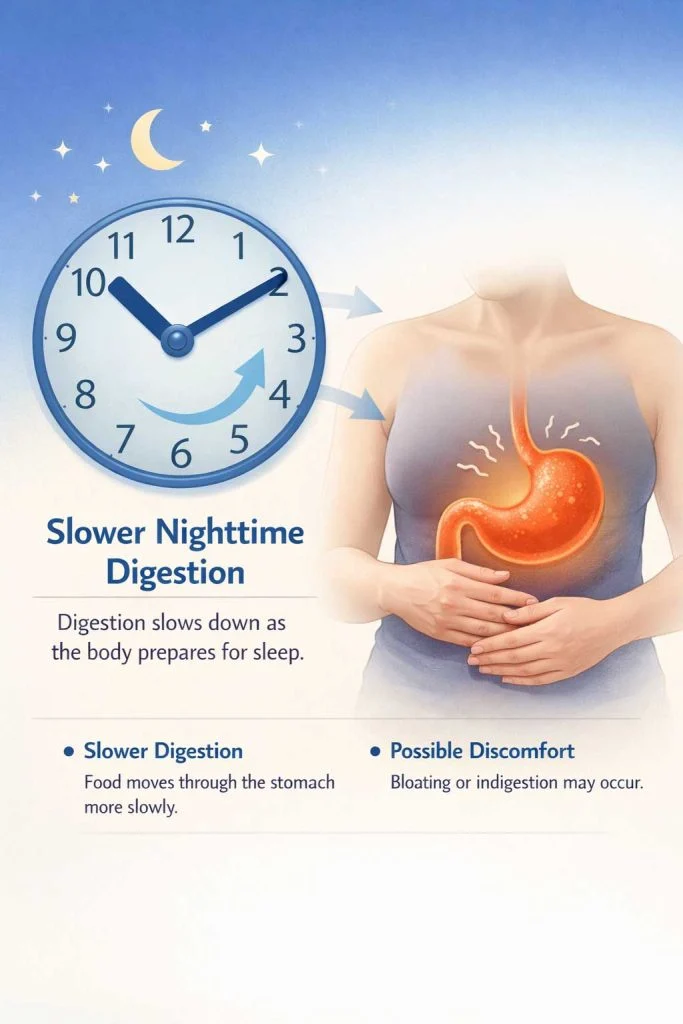 Illustration showing slower digestion at night causing bloating