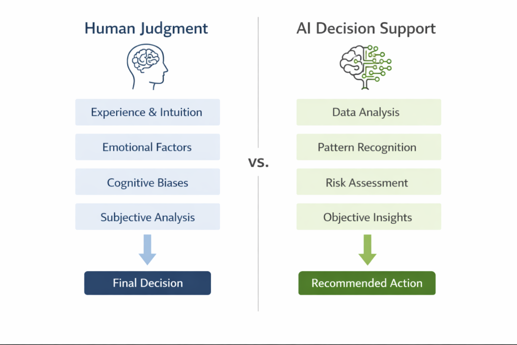 Diagram comparing human judgment and AI decision support