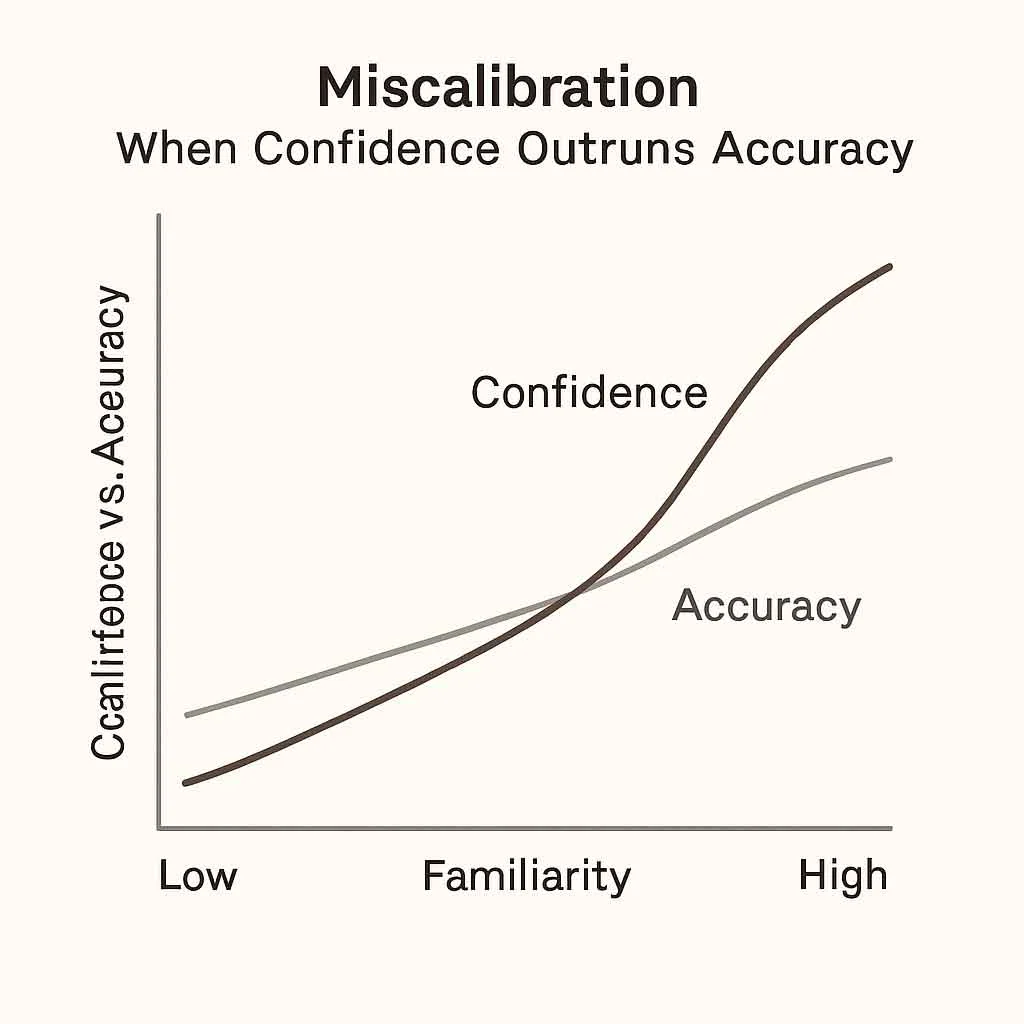 Graph showing divergence between AI confidence and real-world accuracy under distribution shift