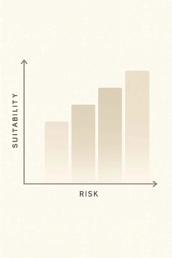 Diagram showing AI suitability decreasing as task risk increases