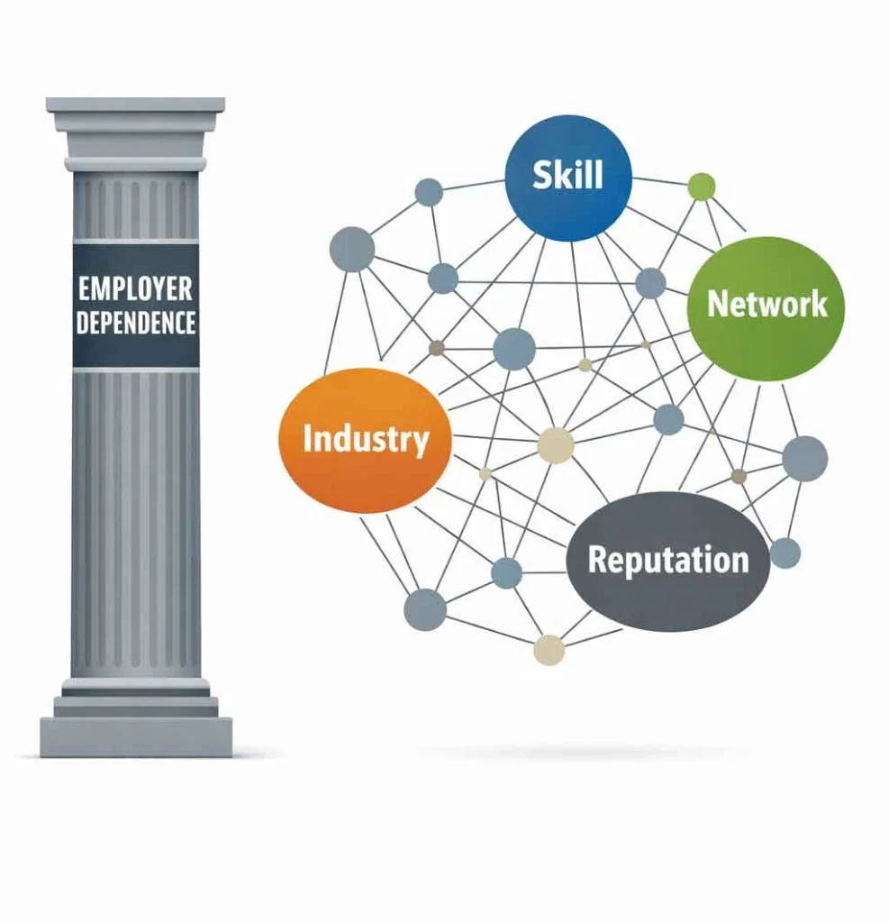 Career risk distribution model comparing concentrated employer risk vs distributed skill-based risk