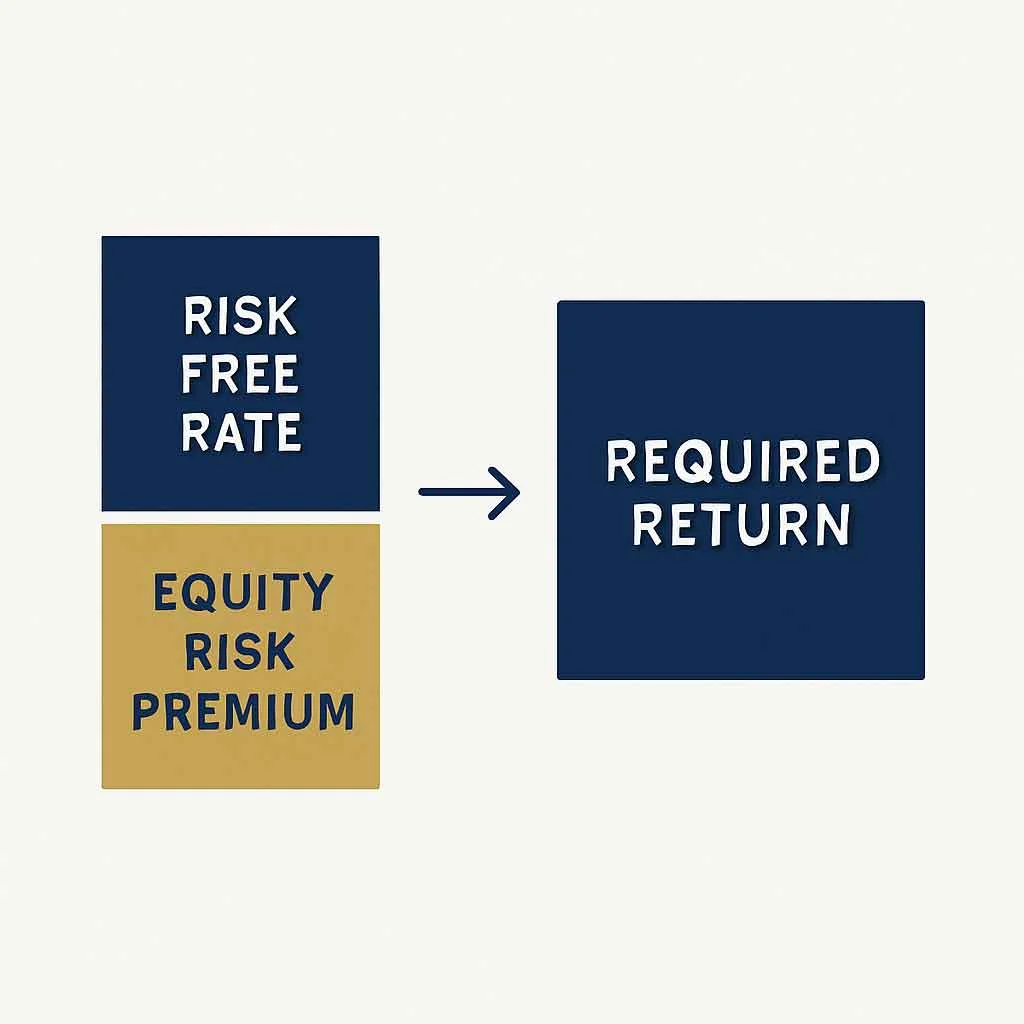 Equity risk premium formula showing risk free rate plus premium equals cost of equity