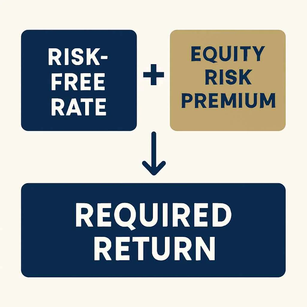 Equity risk premium formula showing required return structure
