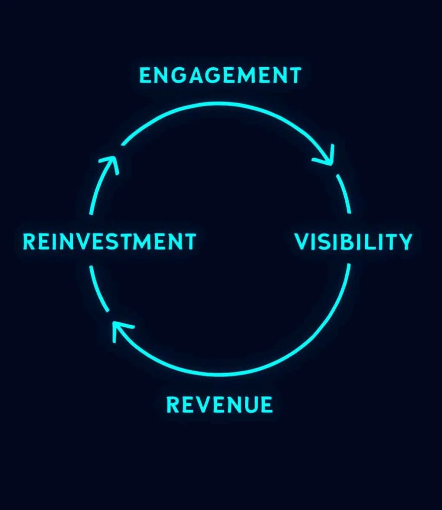 Diagram showing feedback loop between engagement, visibility, and revenue in digital marketplace