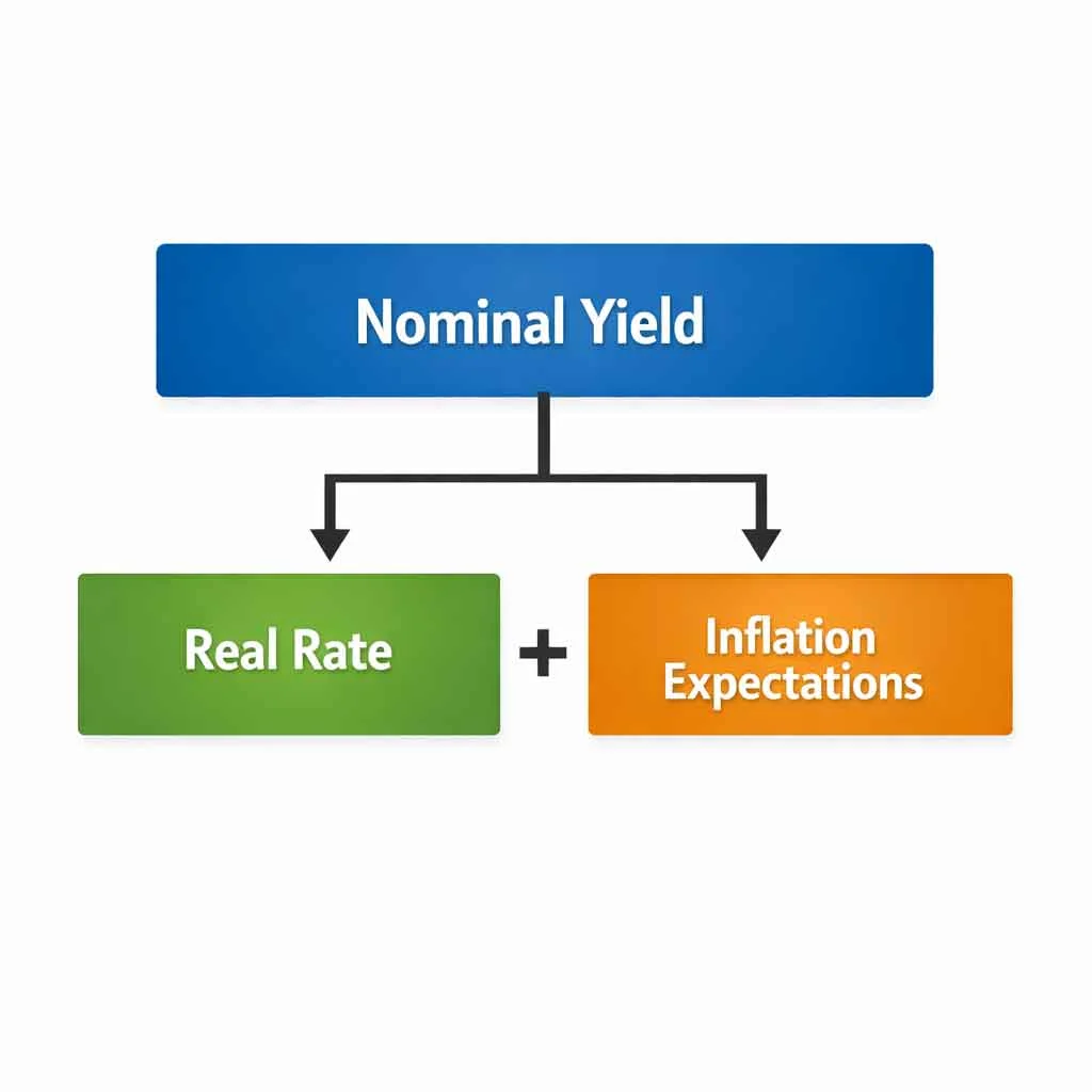 Breakdown of nominal bond yield into real rate and inflation components