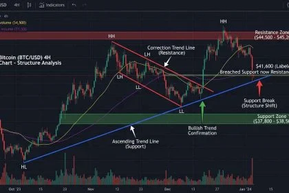 Why Most People Misread Bitcoin Charts
