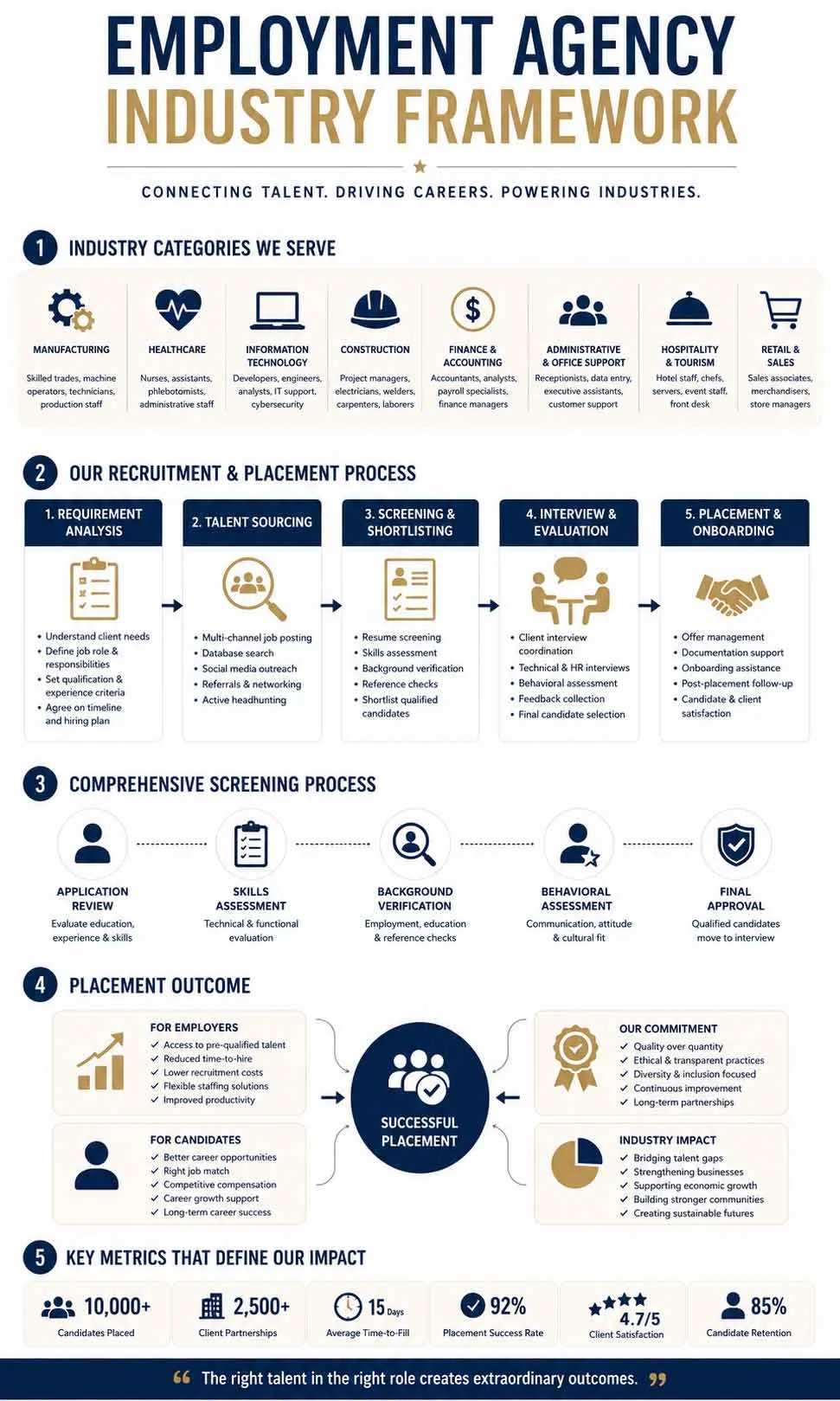 Employment agency industry selection framework showing how employers choose specialist recruiters.