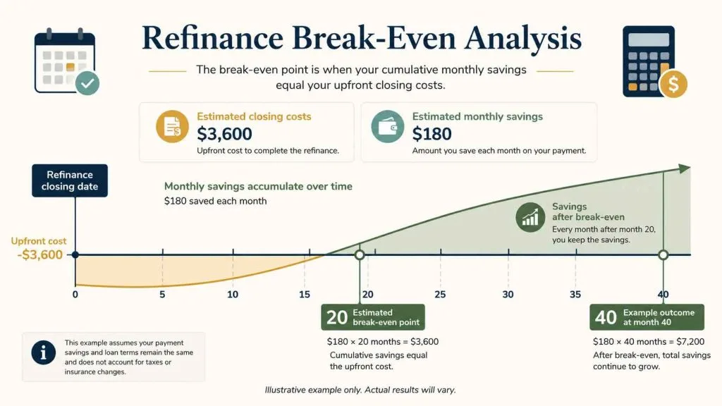 Mortgage refinance break-even timeline comparing closing costs with monthly savings