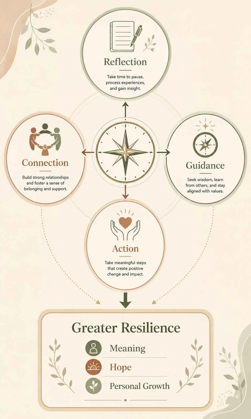 Infographic showing the Spiritual Support Compass framework with four connected pillars supporting spiritual wellbeing.