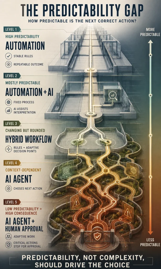 Predictability gap showing when to use automation, automation with AI, a hybrid workflow, an AI agent or an AI agent with human approval.