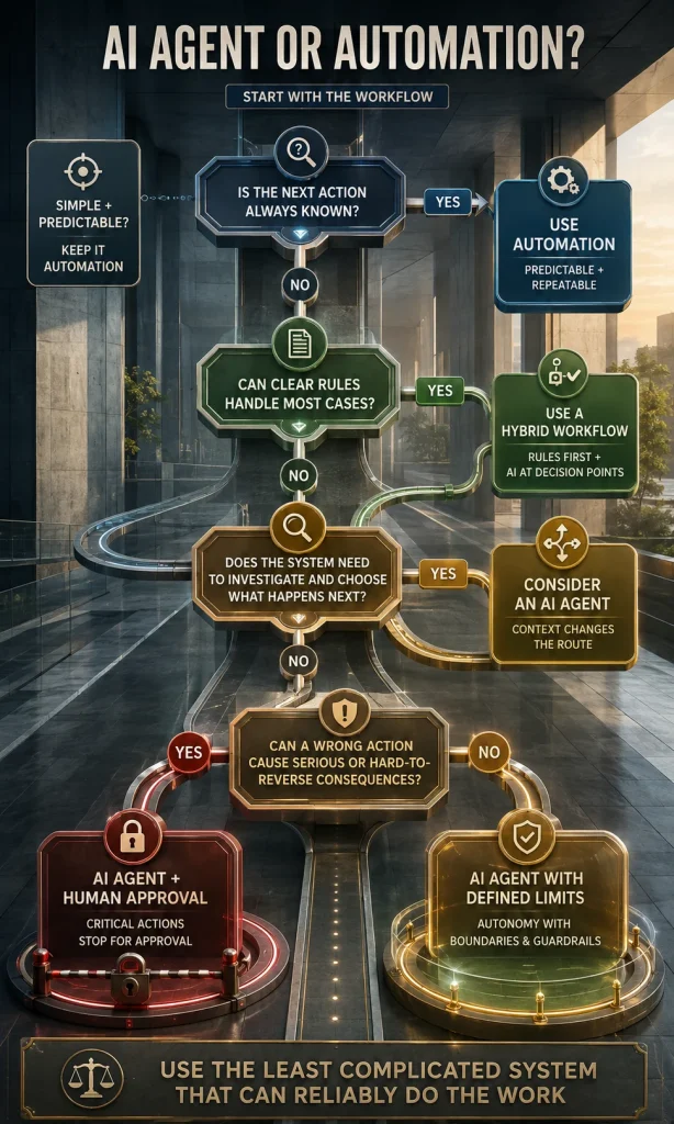 Decision tree showing whether a workflow should use automation, a hybrid AI workflow, an AI agent or human approval.