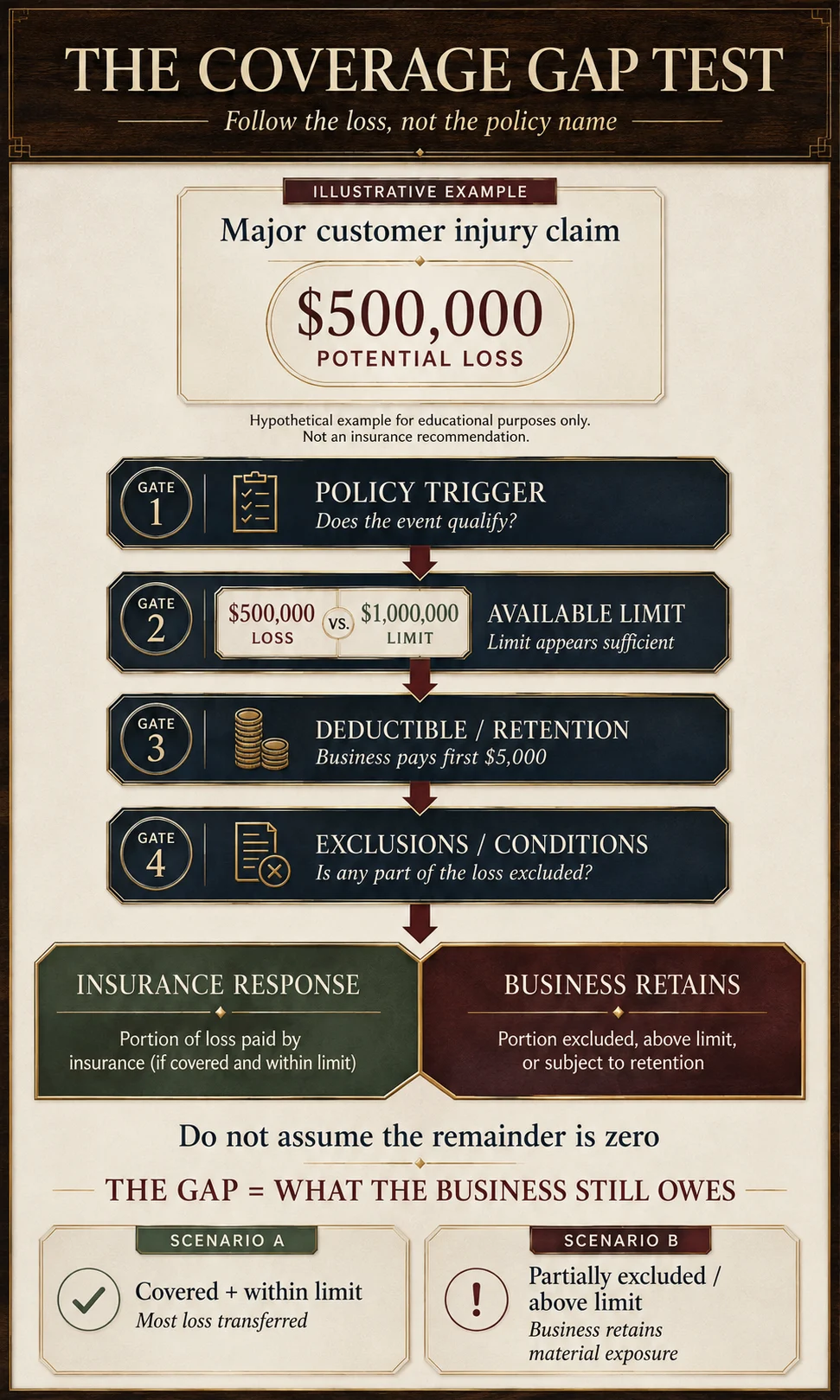 Business insurance coverage gap test showing a loss scenario moving through policy trigger, limit, deductible, exclusions and remaining uninsured cost.