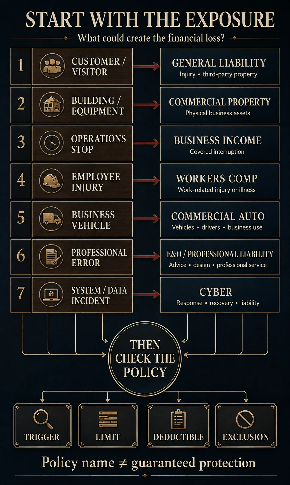 Business insurance coverage map connecting liability, property, employees, operations, vehicles, professional work and cyber risks to insurance policy categories.