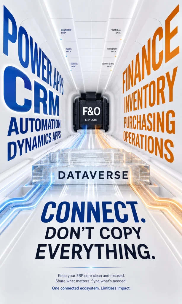 Dataverse positioned between Dynamics 365 Finance and Operations and surrounding Power Platform applications.