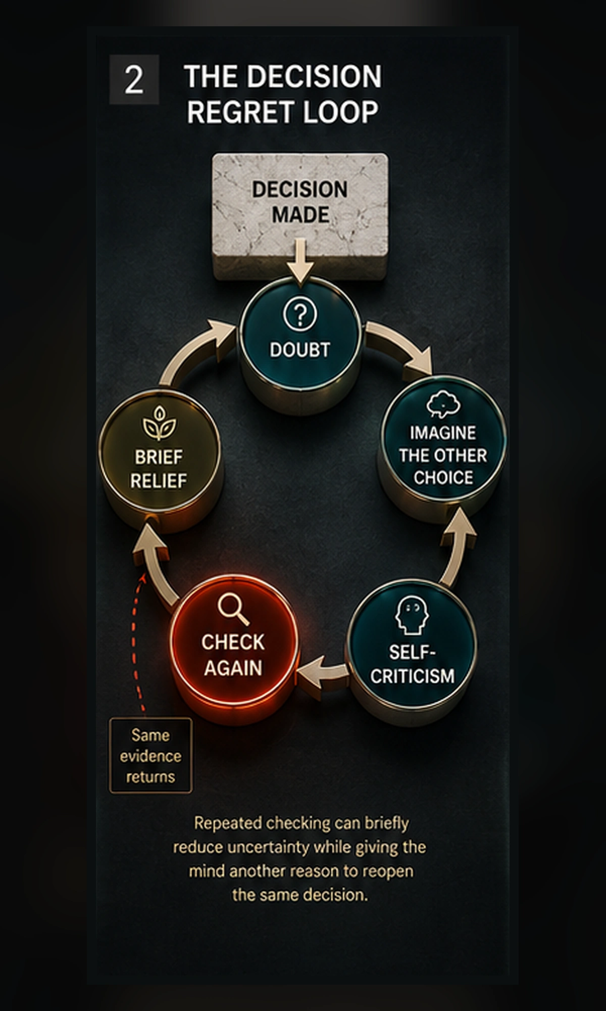 Diagram showing how a completed decision can lead to doubt, counterfactual thinking, checking and renewed regret