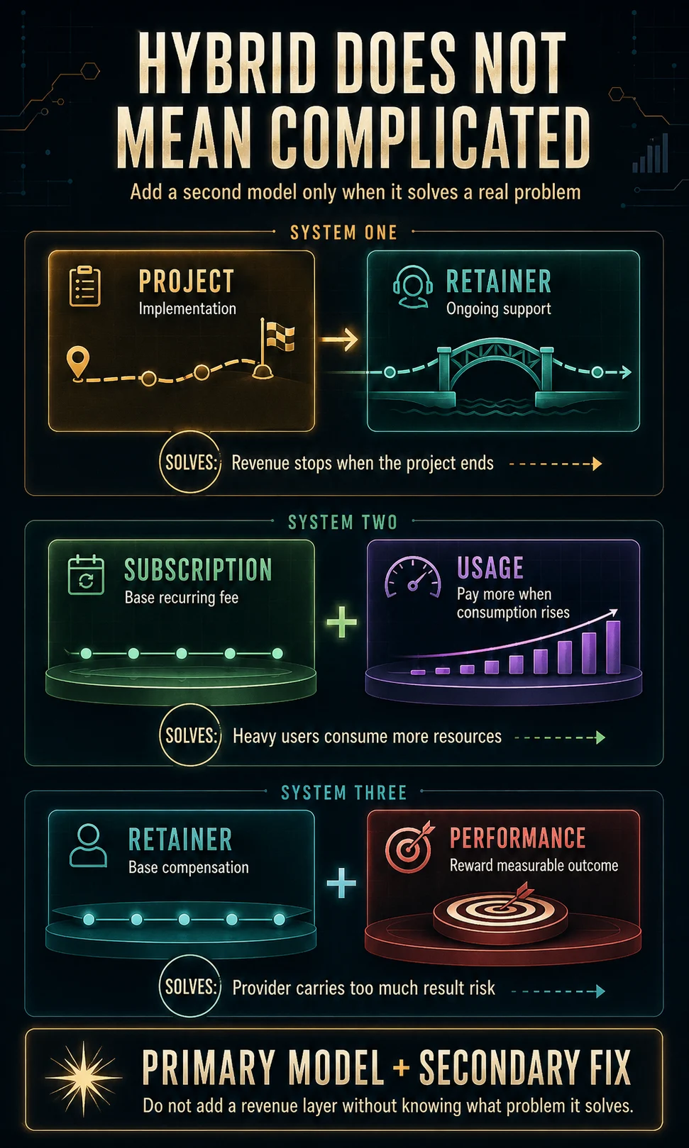 Hybrid service business models showing project plus retainer, subscription plus usage, and retainer plus performance structures.