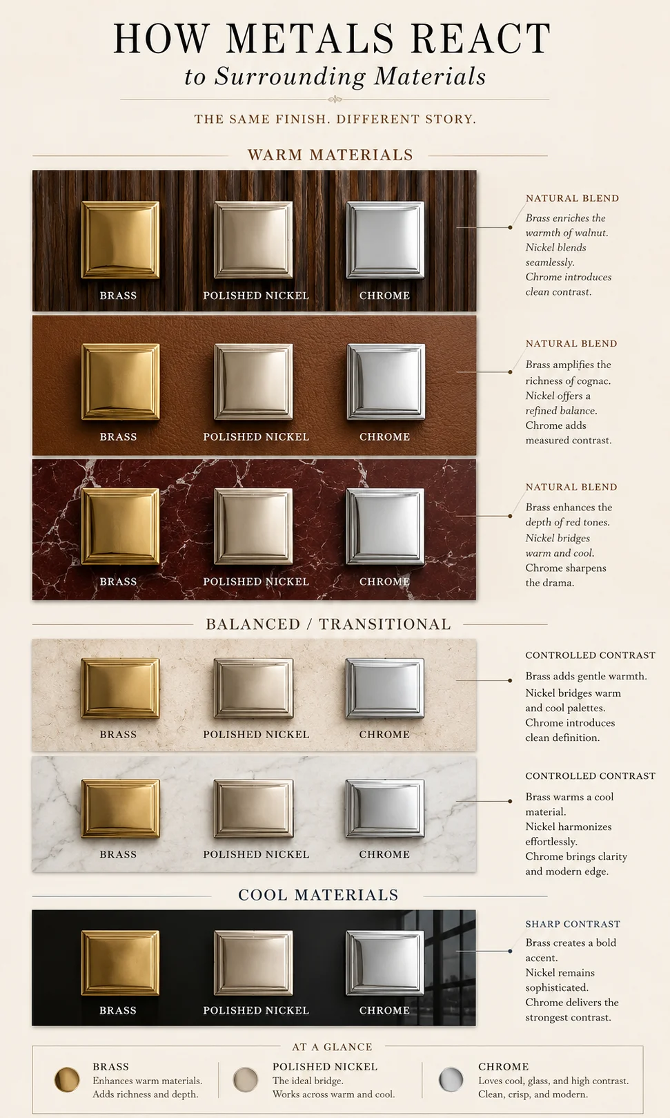 Brass polished nickel and chrome compared with walnut marble cream black and gray materials