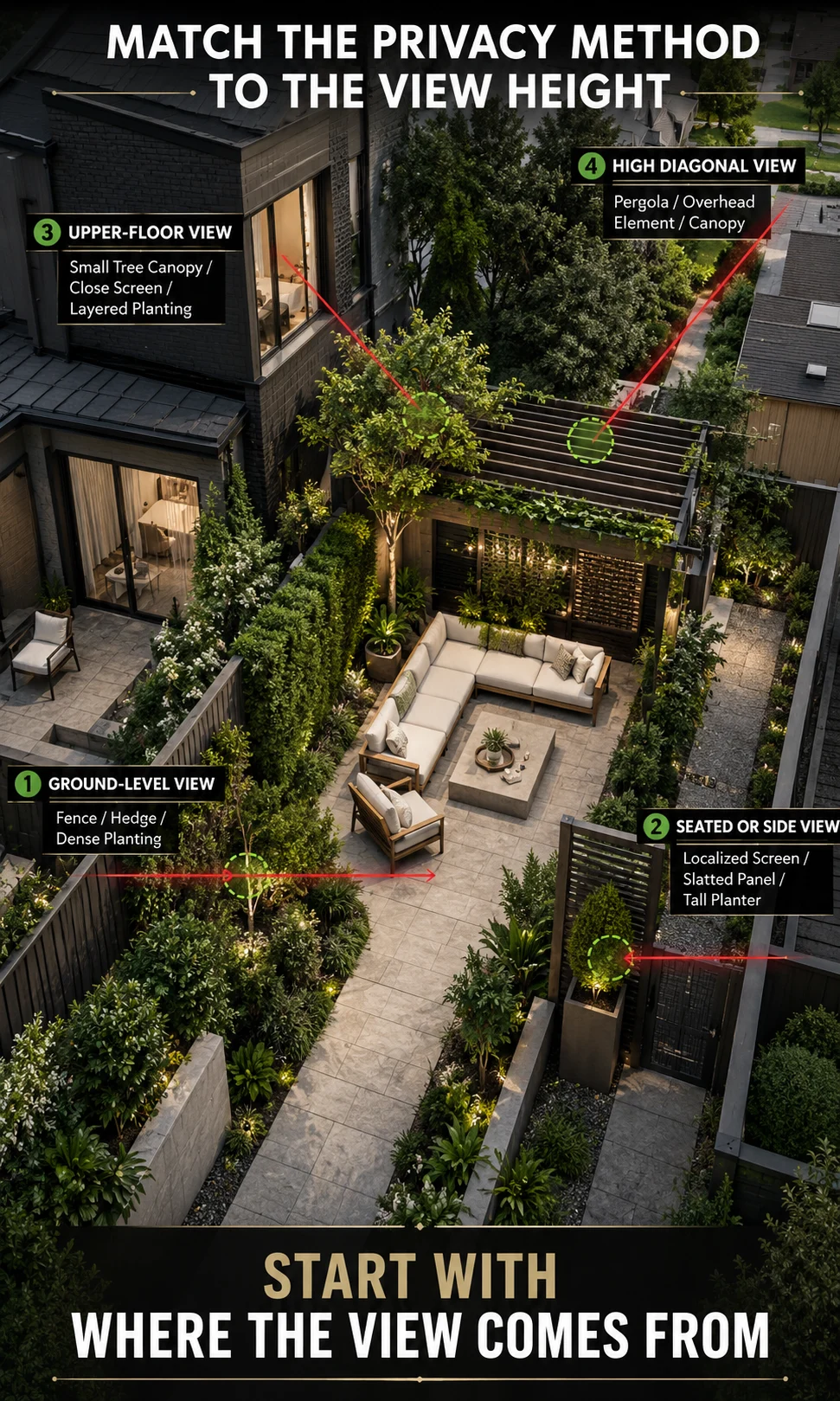 Backyard privacy guide comparing fence, hedge, localized screen, tree canopy and pergola for different viewing heights