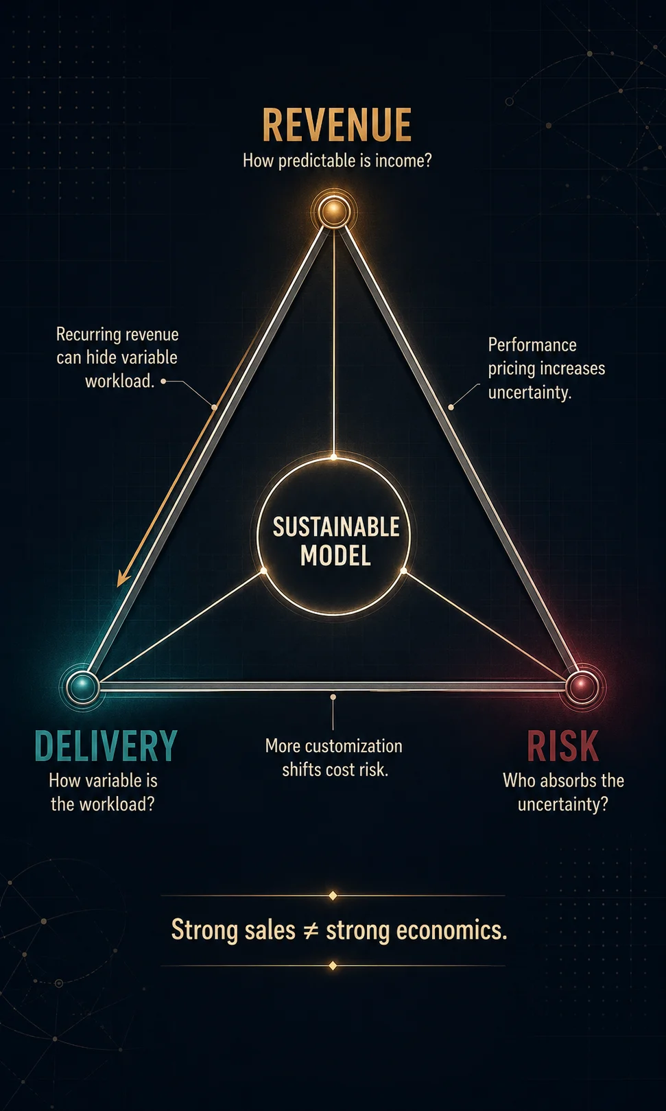 Service business model triangle comparing revenue predictability, delivery variability and provider risk.