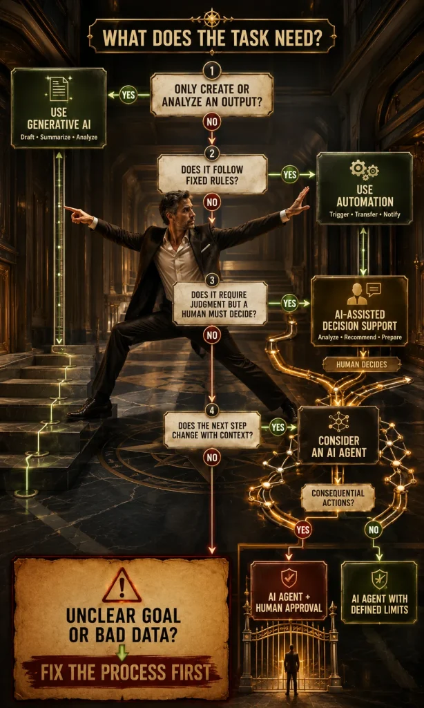 Decision tree showing when to use generative AI, traditional automation, AI-assisted decision support or an AI agent.