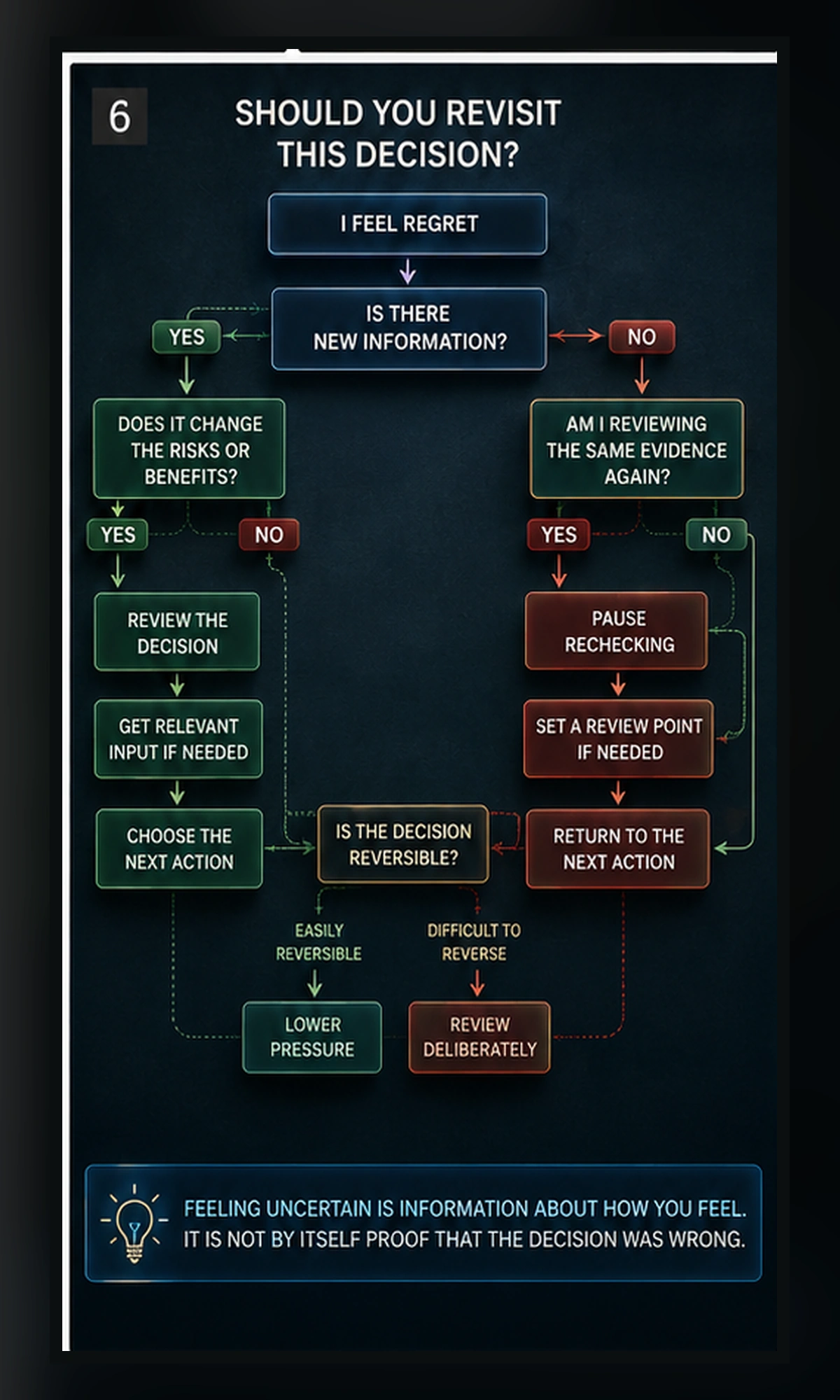 Decision tree showing when regret may justify revisiting a decision and when repeated checking may be less useful