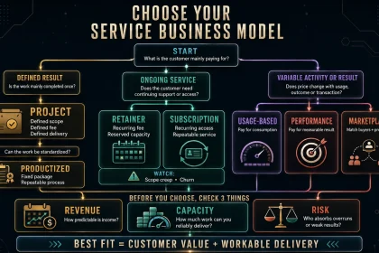 Decision flow comparing project, retainer, subscription, usage-based, performance and marketplace service business models.