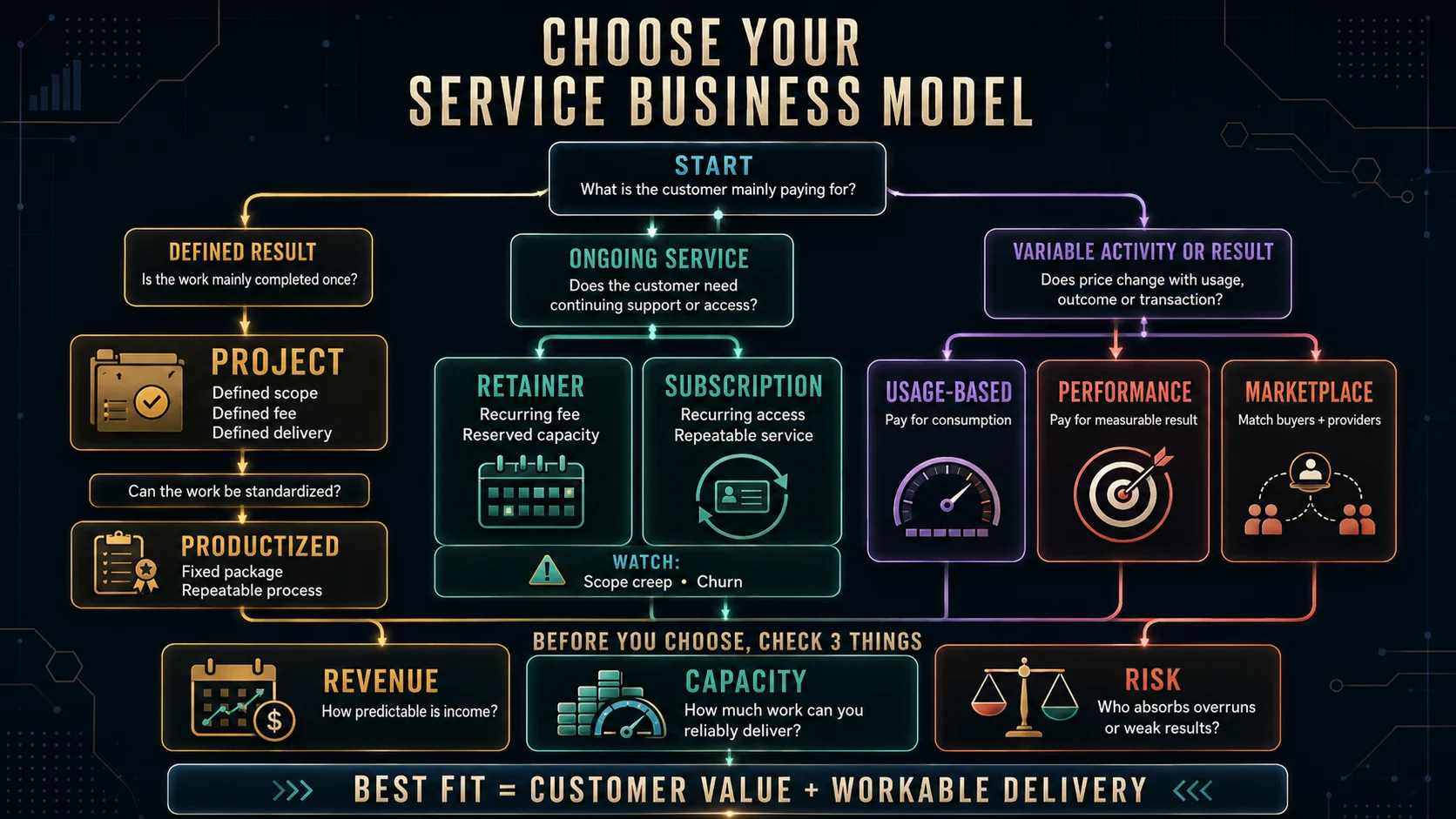 Decision flow comparing project, retainer, subscription, usage-based, performance and marketplace service business models.