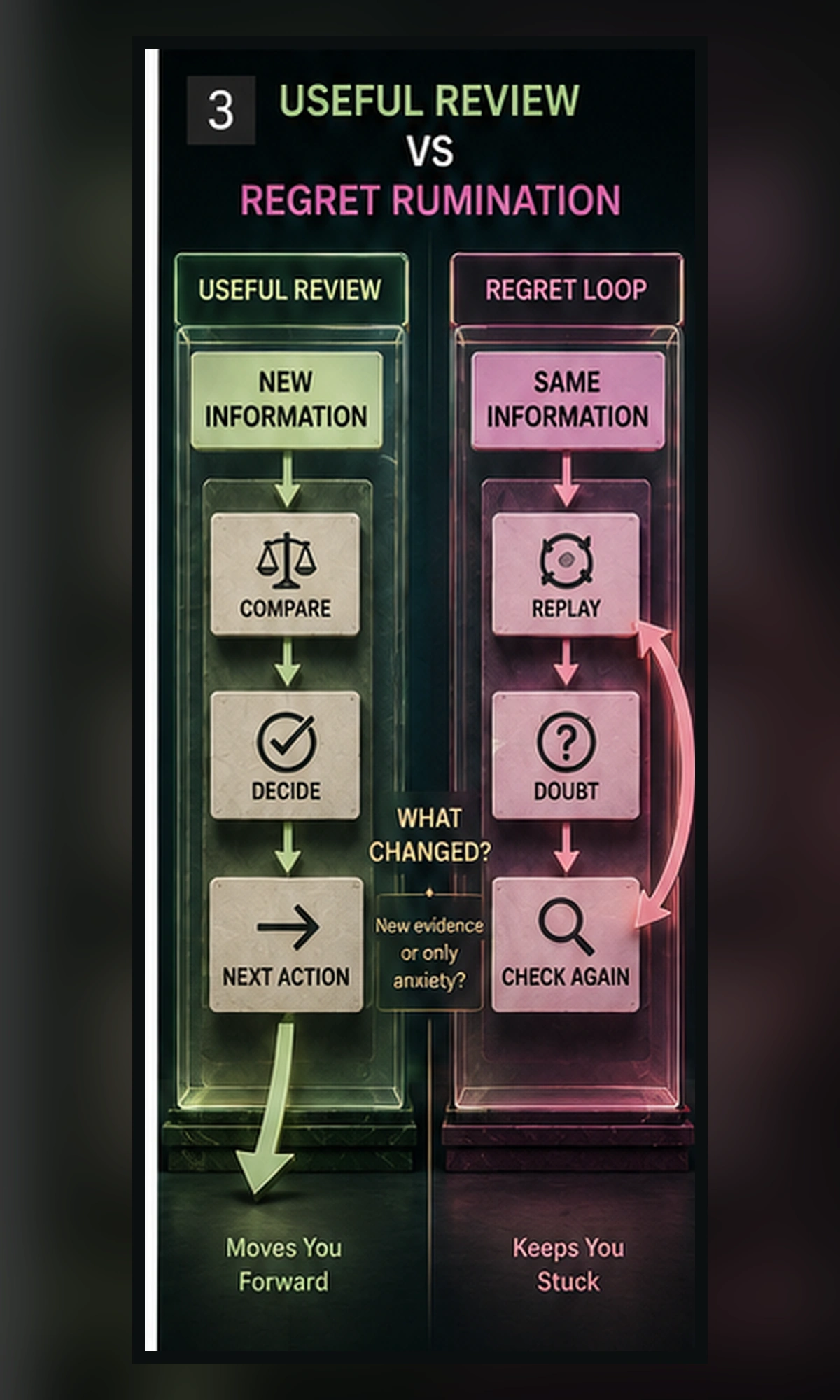Comparison graphic showing the difference between useful decision review and repetitive regret rumination